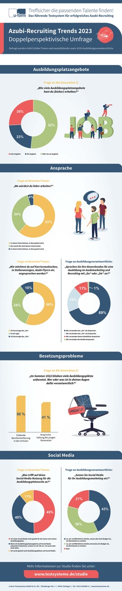 Mangelnde Berufsorientierung Ursache für Ausbildungskrise / Doppelperspektivische Studie zur dualen Ausbildung: mangelnde Berufsorientierung schafft zunehmend Verwirrung