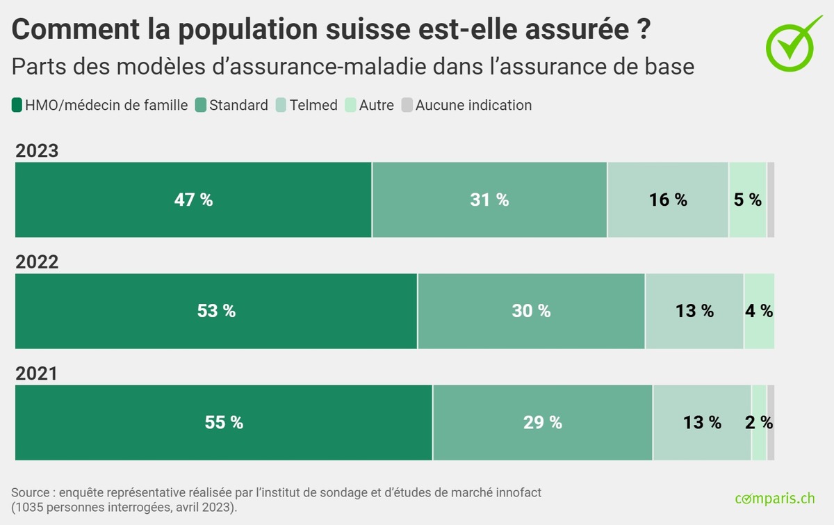 Communiqué de presse : Croissance record pour la KPT suite au choc des primes