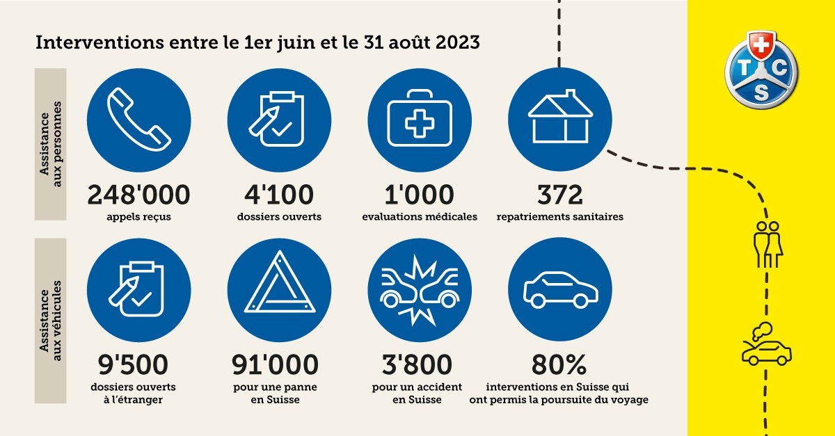 Vacances estivales 2023 : bilan positif pour le TCS