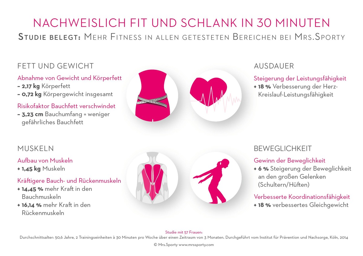 Nachweislich fit und schlank - Studie belegt Effektivität des Trainings bei Mrs.Sporty