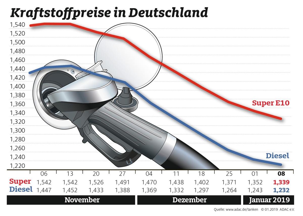 Benzin und Diesel erneut billiger / Normalisierung am Kraftstoffmarkt