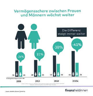 comdirect PM: Vermögensschere zwischen den Geschlechtern wächst