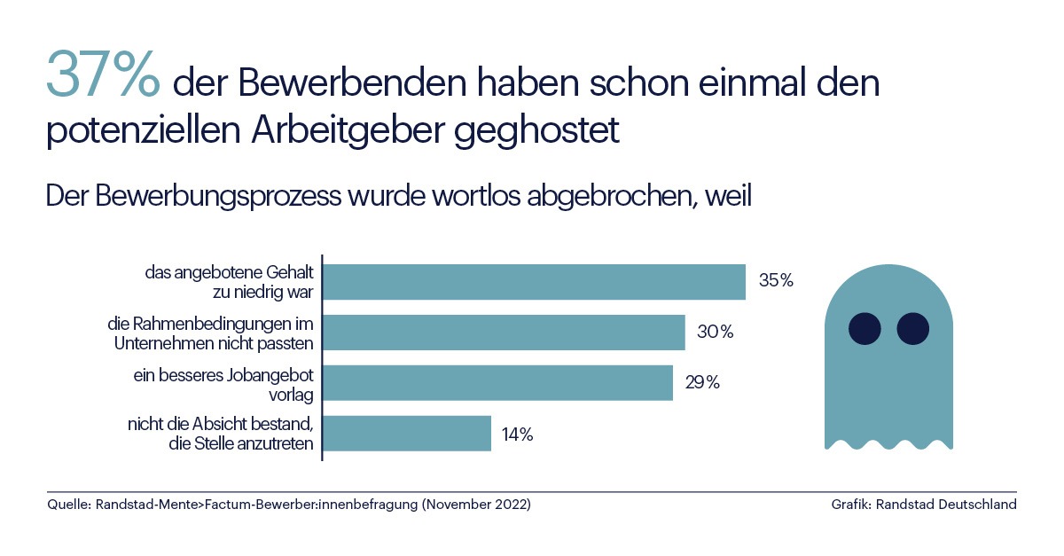 Über ein Drittel der Kandidat:innen ghostet Unternehmen im Bewerbungsprozess / Randstad Trendreport zum Employer Branding