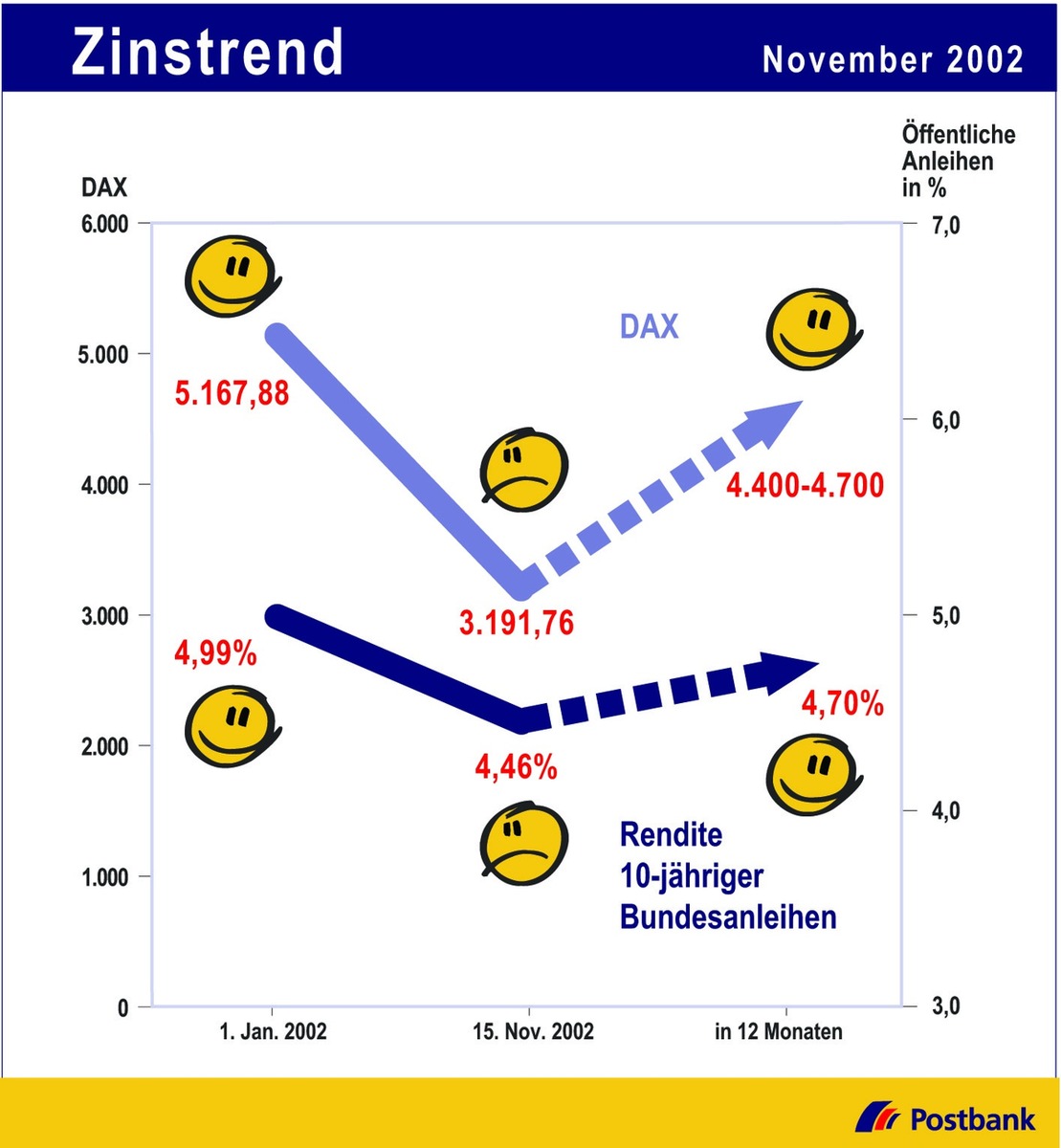 Zinstrend November 2002