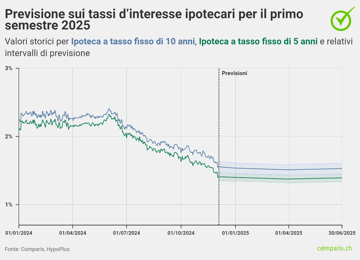 Comunicato stampa: «L’inflazione rallenta più velocemente di quanto inizialmente previsto»