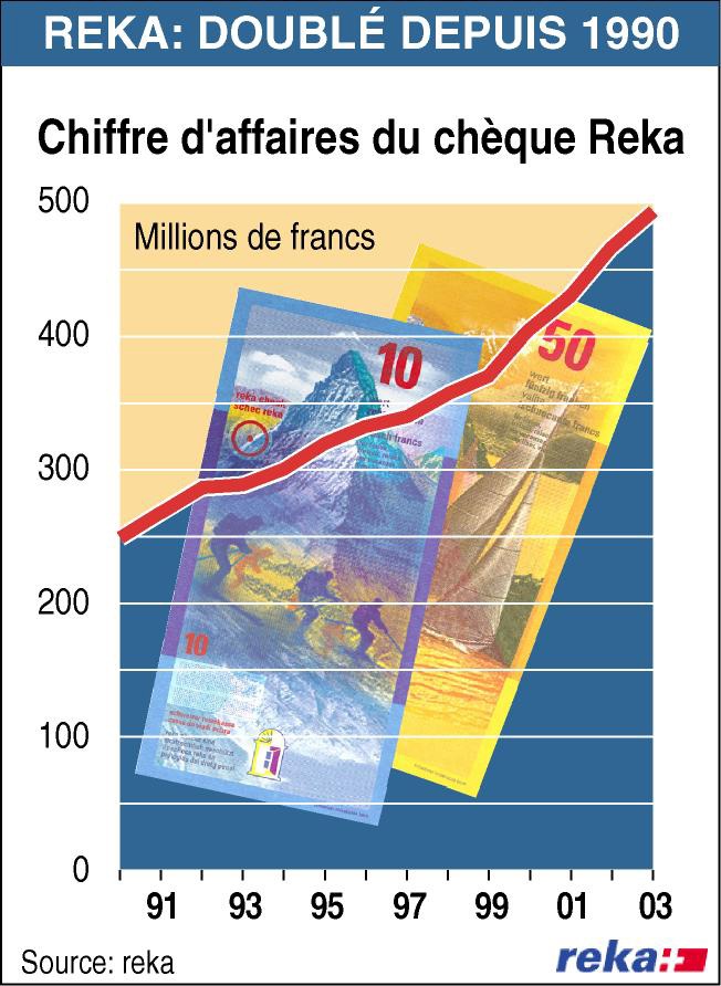 Chiffre d&#039;affaires: le cap du demi-milliard dépassé pour la première fois