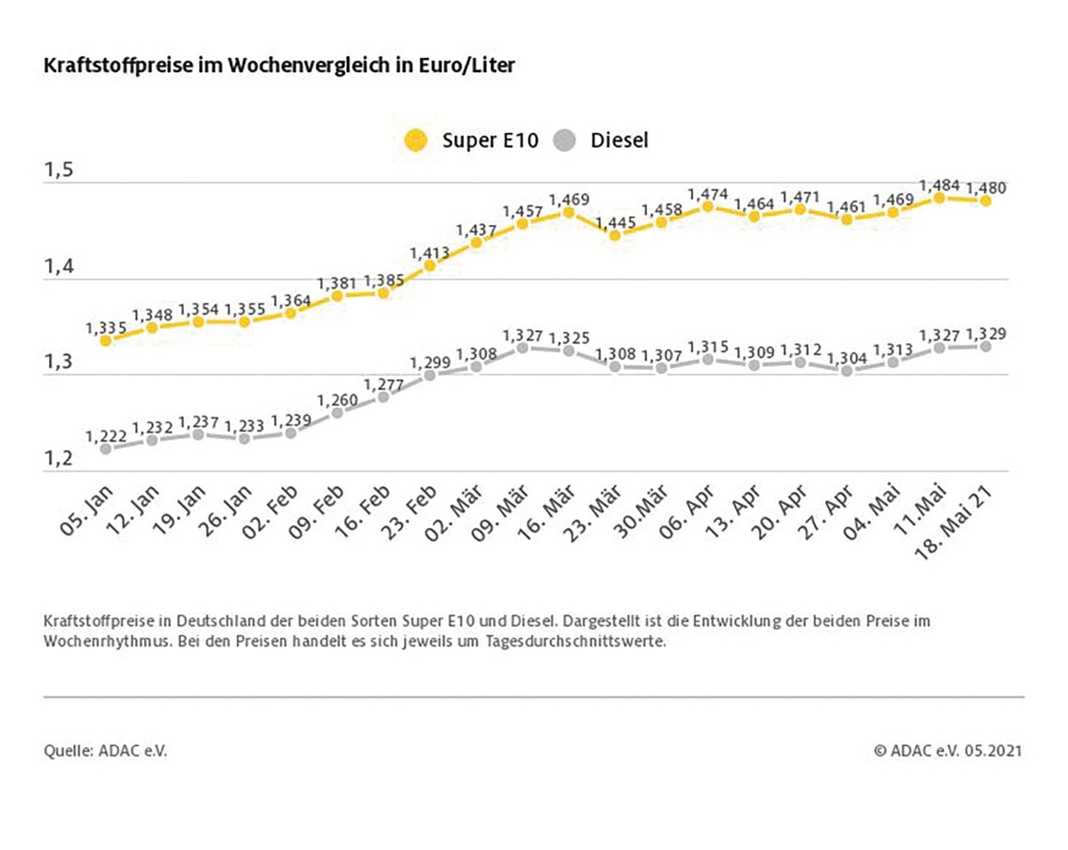 Benzin wieder etwas günstiger, Diesel leicht teurer / Ölpreis fast unverändert, Euro ein wenig stärker