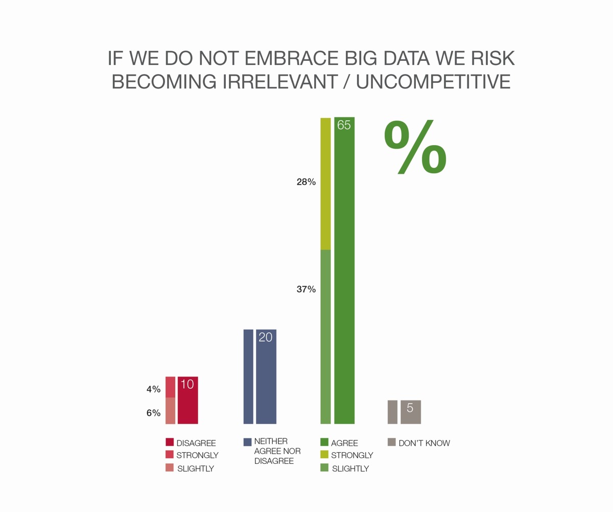 Studie von Capgemini und EMC: Wandel durch Big Data lässt Unternehmen um ihre Wettbewerbsfähigkeit fürchten / Capgemini baut Insights &amp; Data-Expertise und -Team aus (FOTO)