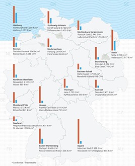 Bundesländer-Check: Immobilien im teuersten Landkreis fast 13 Mal teurer als im günstigsten Landkreis