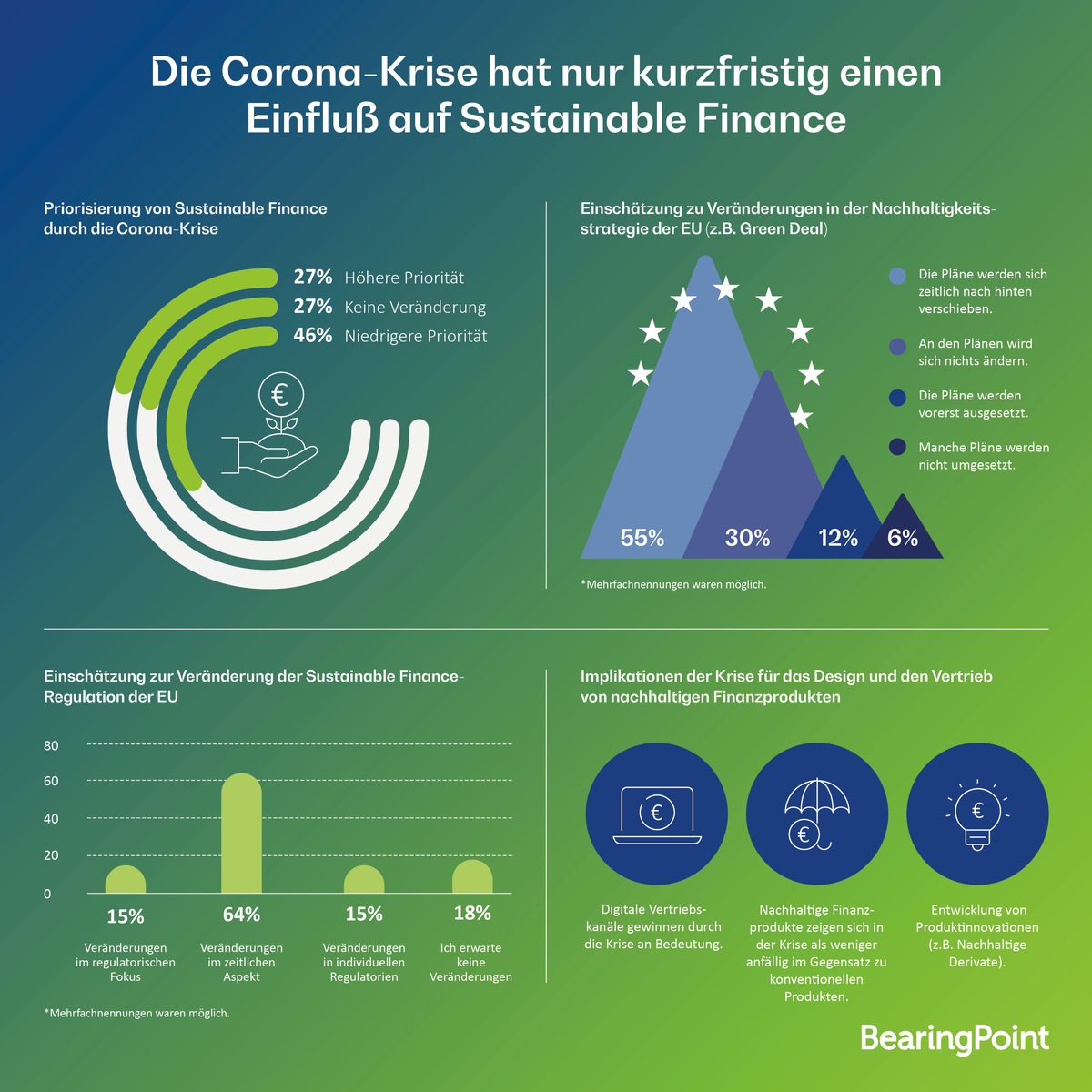 Corona-Krise rüttelt nicht an der Notwendigkeit von Sustainable Finance