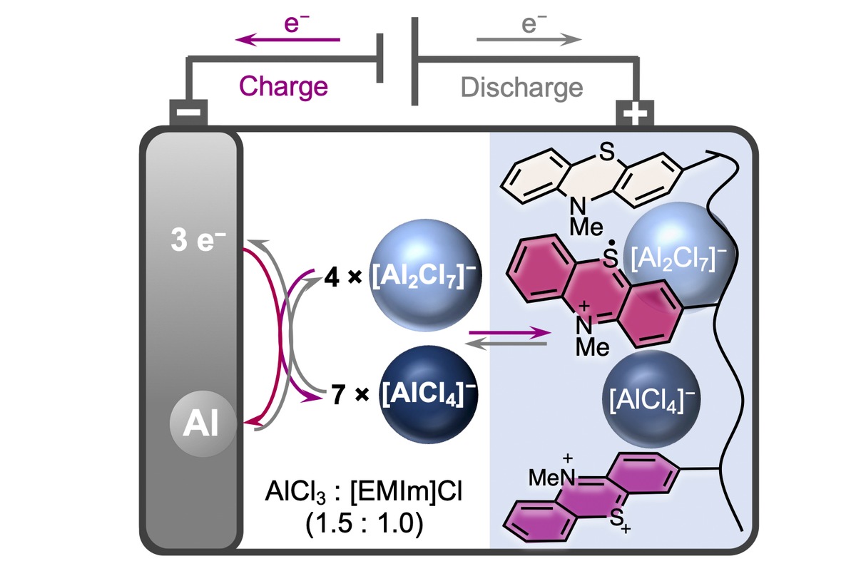 Aluminium-Ionen-Batterien mit verbesserter Speicherkapazität