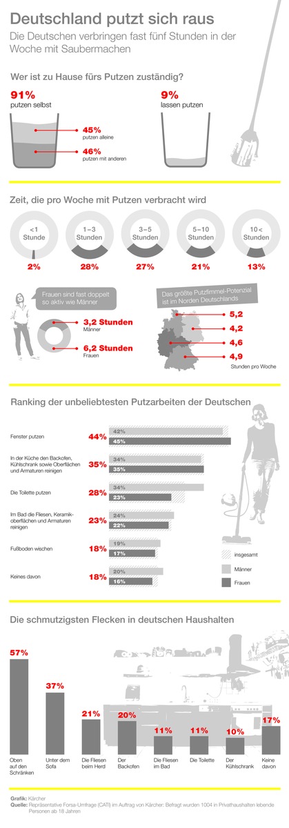 Deutschland putzt sich raus: Die Deutschen verbringen fast fünf Stunden in der Woche mit Saubermachen (BILD)