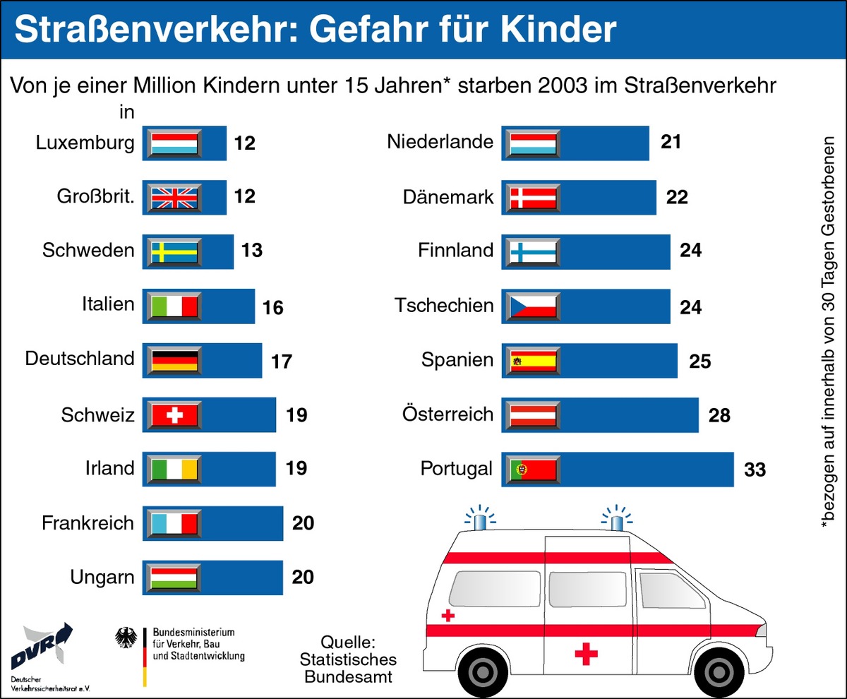 Kinderunfälle in Europa: Risiko Straßenverkehr / In Deutschland verunglücken zu viele Kinder im Pkw