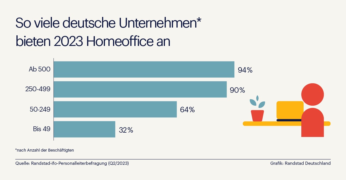 Homeoffice in 2023: Das bieten deutsche Unternehmen / Randstad-ifo-Studie zu Remote-Arbeit