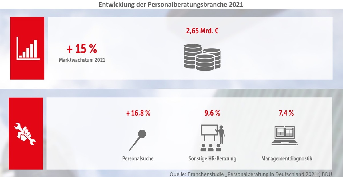 Personalberater wollen 2021 zweistellig wachsen