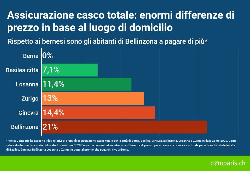 Comunicato stampa: Assicurazione auto: guidare a Berna città è nettamente più conveniente che a Bellinzona