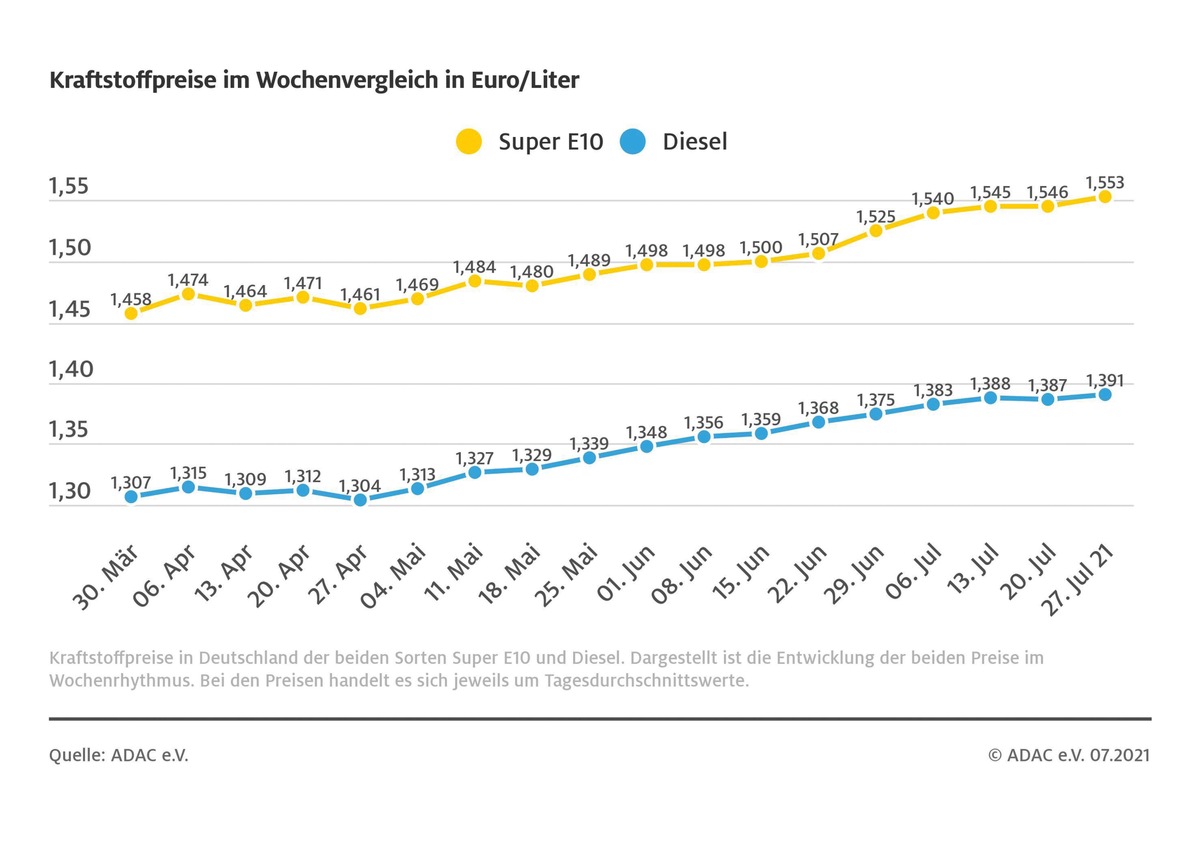 Kapriolen am Rohölmarkt - Spritpreise steigen leicht / Brent-Öl klettert um vier US-Dollar / ADAC: Intensiverer / Wettbewerb trägt zur Senkung der Kraftstoffpreise bei