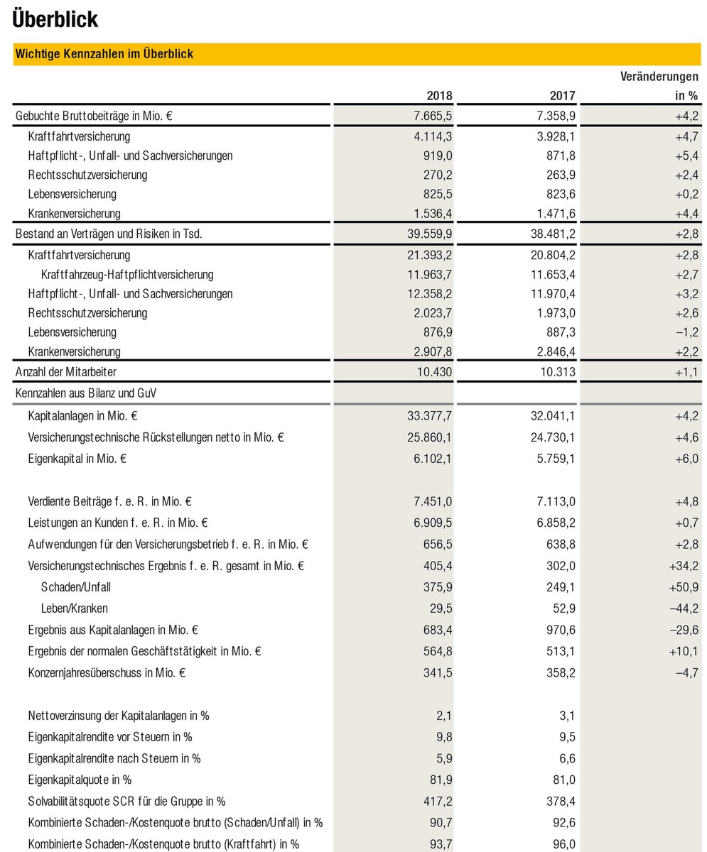 HUK mit Geschäftsjahr 2018 zufrieden