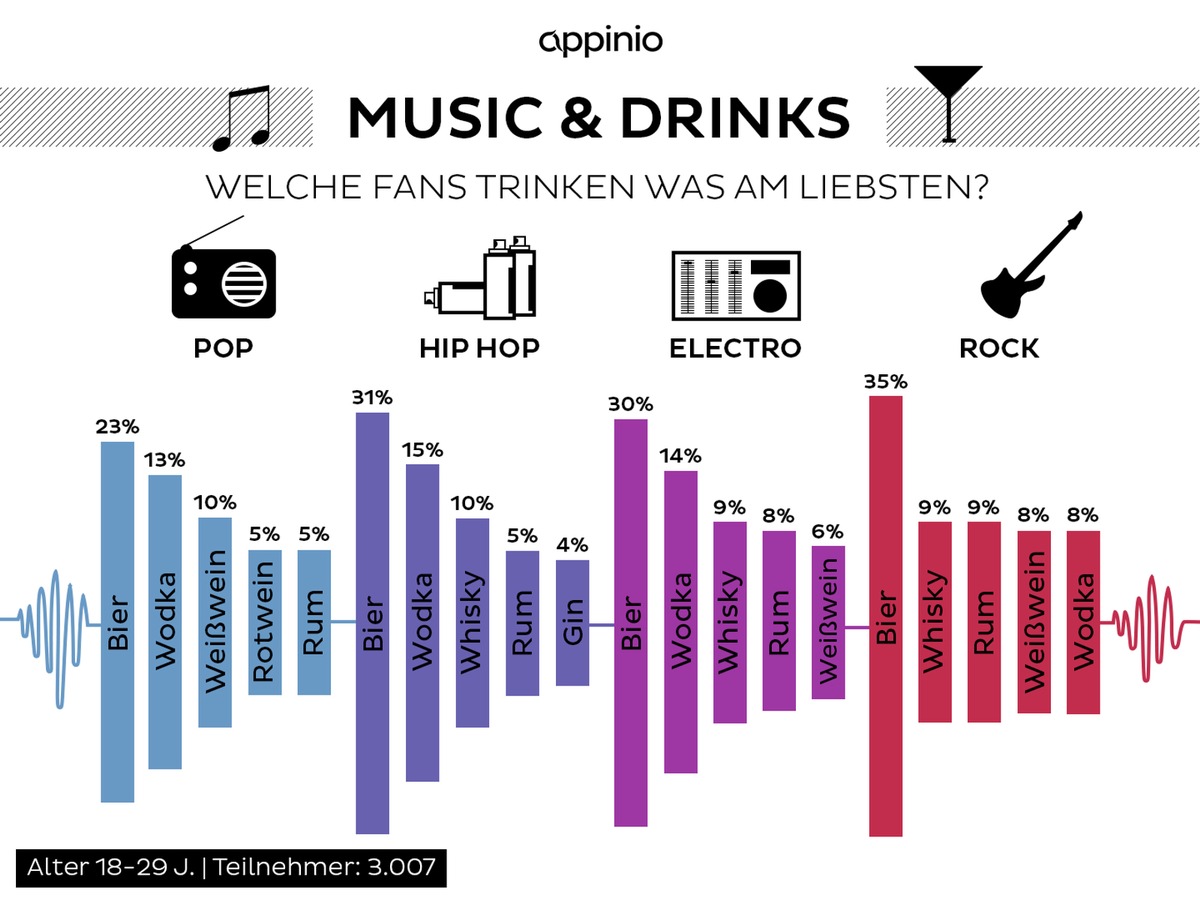 Studie: &quot;Adele, Drake oder Calvin Harris? / Zeig&#039; mir Deine Playlist und ich sage Dir, was Du trinkst.&quot;