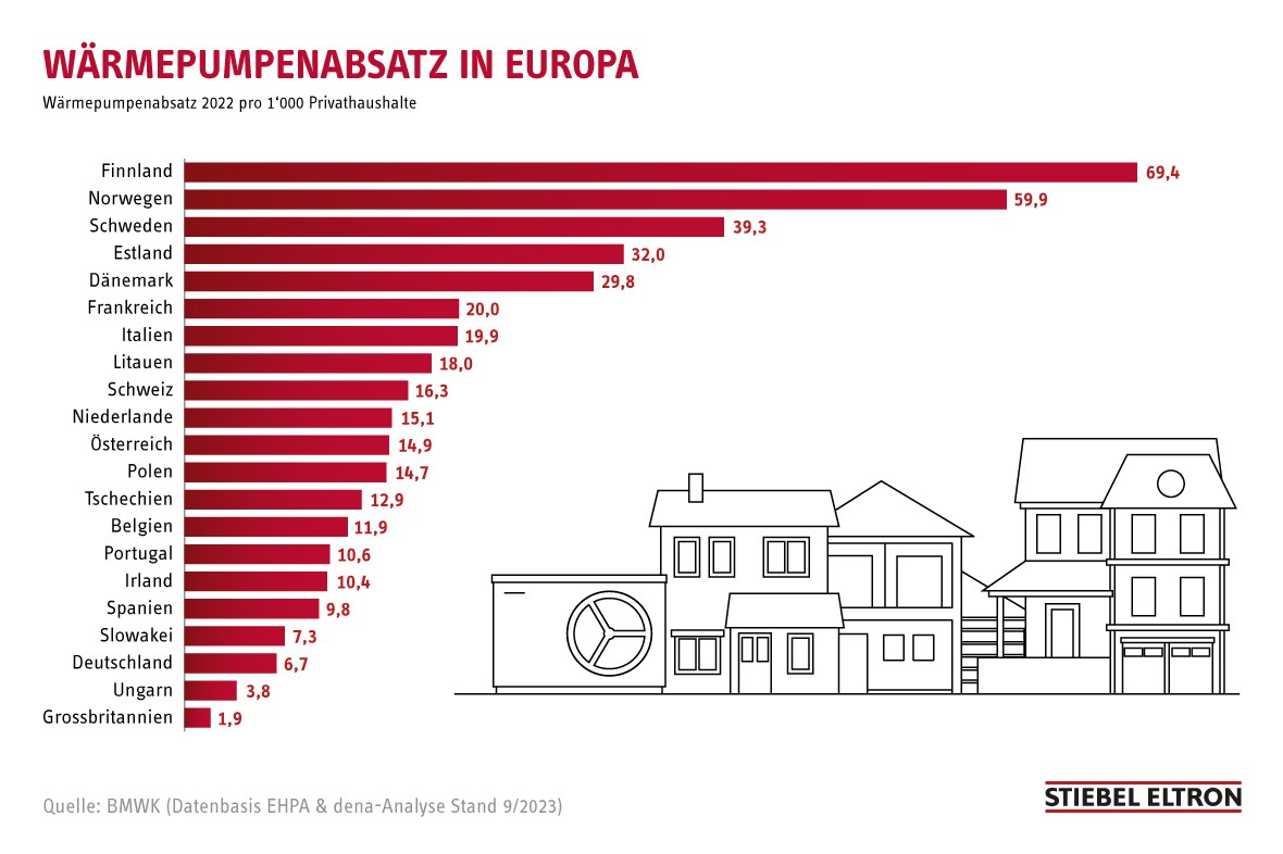 Wärmepumpenabsatz in Europa - Schweiz hängt Deutschland ab