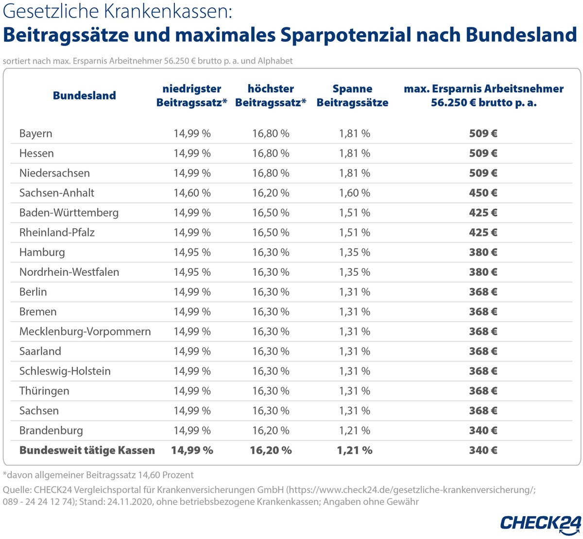 Gesetzliche Krankenkassen: Versicherte verschenken jährlich 5,4 Mrd. Euro