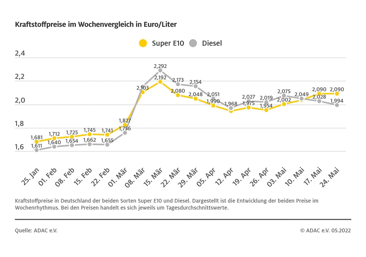 Benzinpreis unverändert auf hohem Niveau / Diesel um 3,4 Cent günstiger / ADAC: Kraftstoffe immer noch viel zu teuer