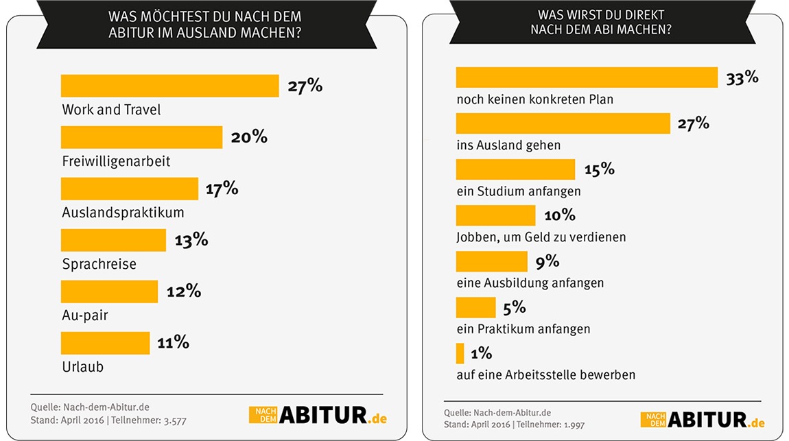 Eine Auszeit nach dem Abitur - Via Sabbatical ins Ausland