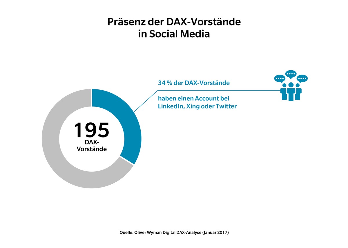 Das Schweigen der Männer - Digital DAX-Analyse von Oliver Wyman / Nur jeder dritte DAX-Vorstand ist in sozialen Netzwerken präsent / Vornehme Zurückhaltung oder verschenktes Social-Media-Potenzial?