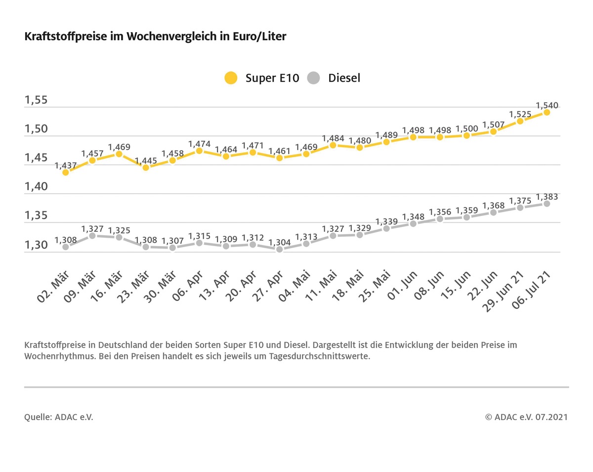 Spritpreise: Tendenz steigend / Benzinpreis bei 1,540 Euro je Liter, Diesel kostet 1,383 Euro