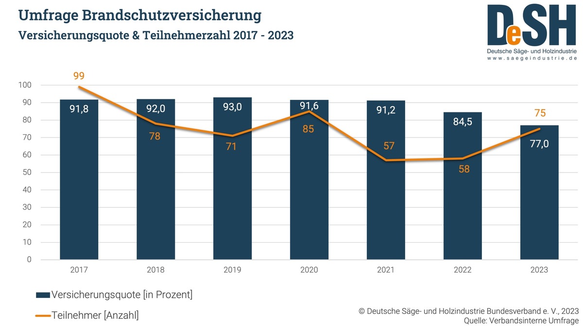 Versicherungswirtschaft gefährdet Zukunftsbranche Forst und Holz