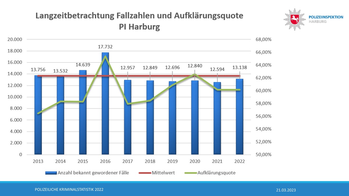 POL-WL: Vorstellung der Polizeilichen Kriminalstatistik (PKS) der PI Harburg für das Berichtsjahr 2022: Geringster Anstieg der Fallzahlen im gesamten PD-Bereich, Aufklärungsquote auf Vorjahresniveau