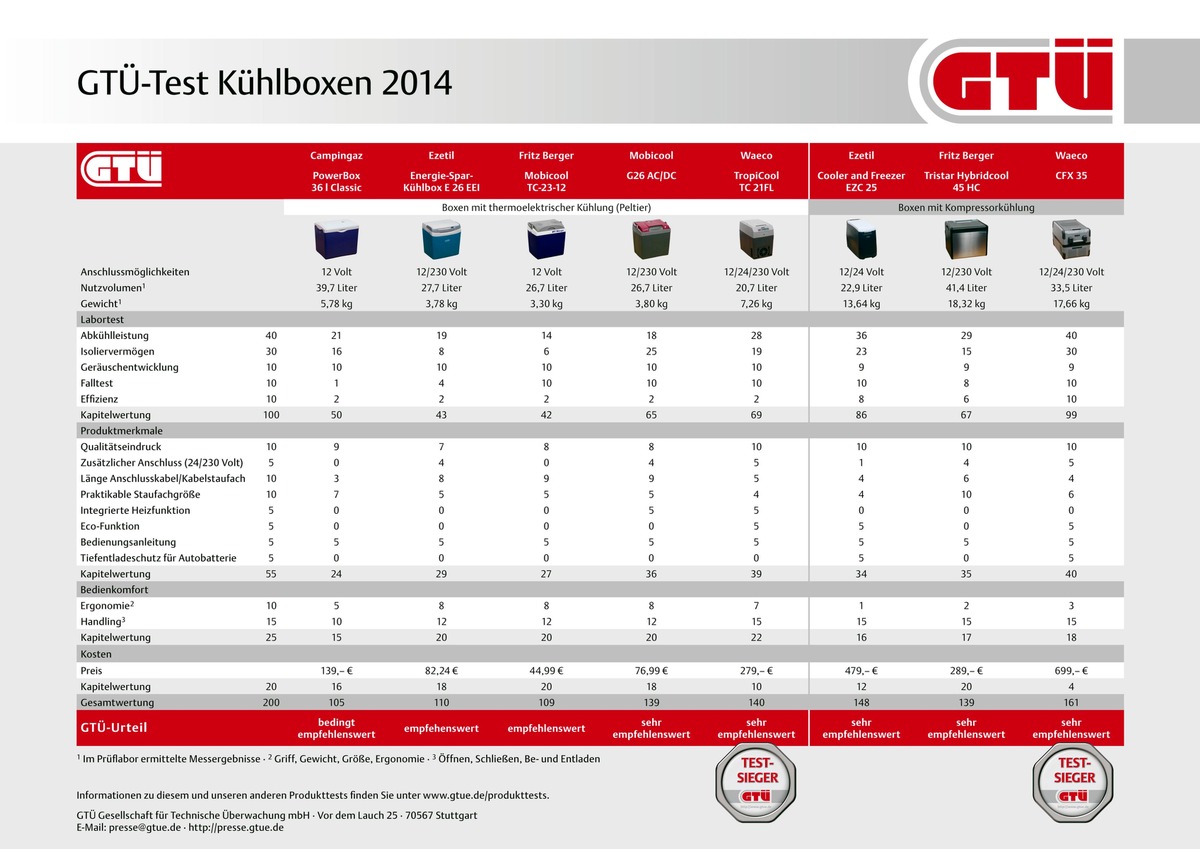 GTÜ testet Kühlboxen: Richtig gut ist teuer / Acht Kühlboxen für die 12-Volt-Autosteckdose im Preis-Leistungsvergleich (FOTO)
