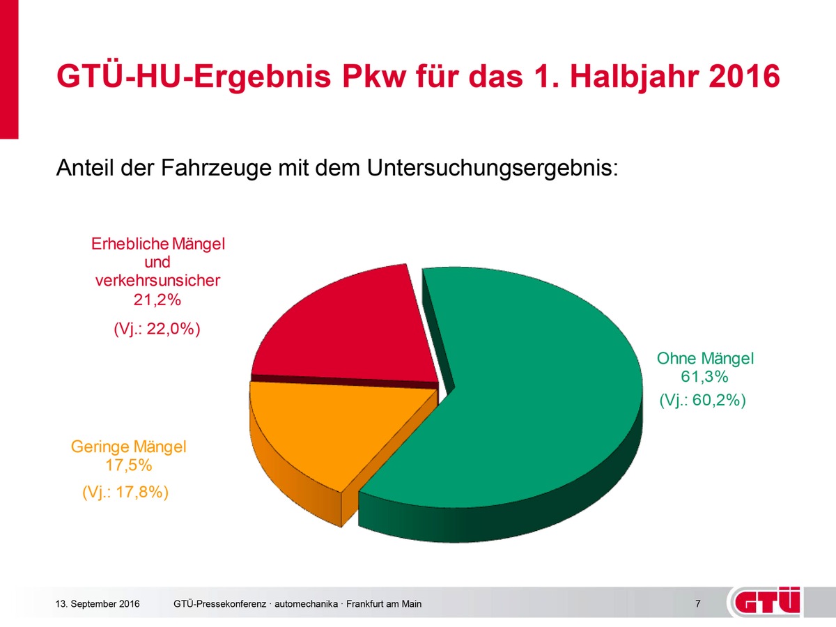 GTÜ: Weniger Mängel bei der Hauptuntersuchung