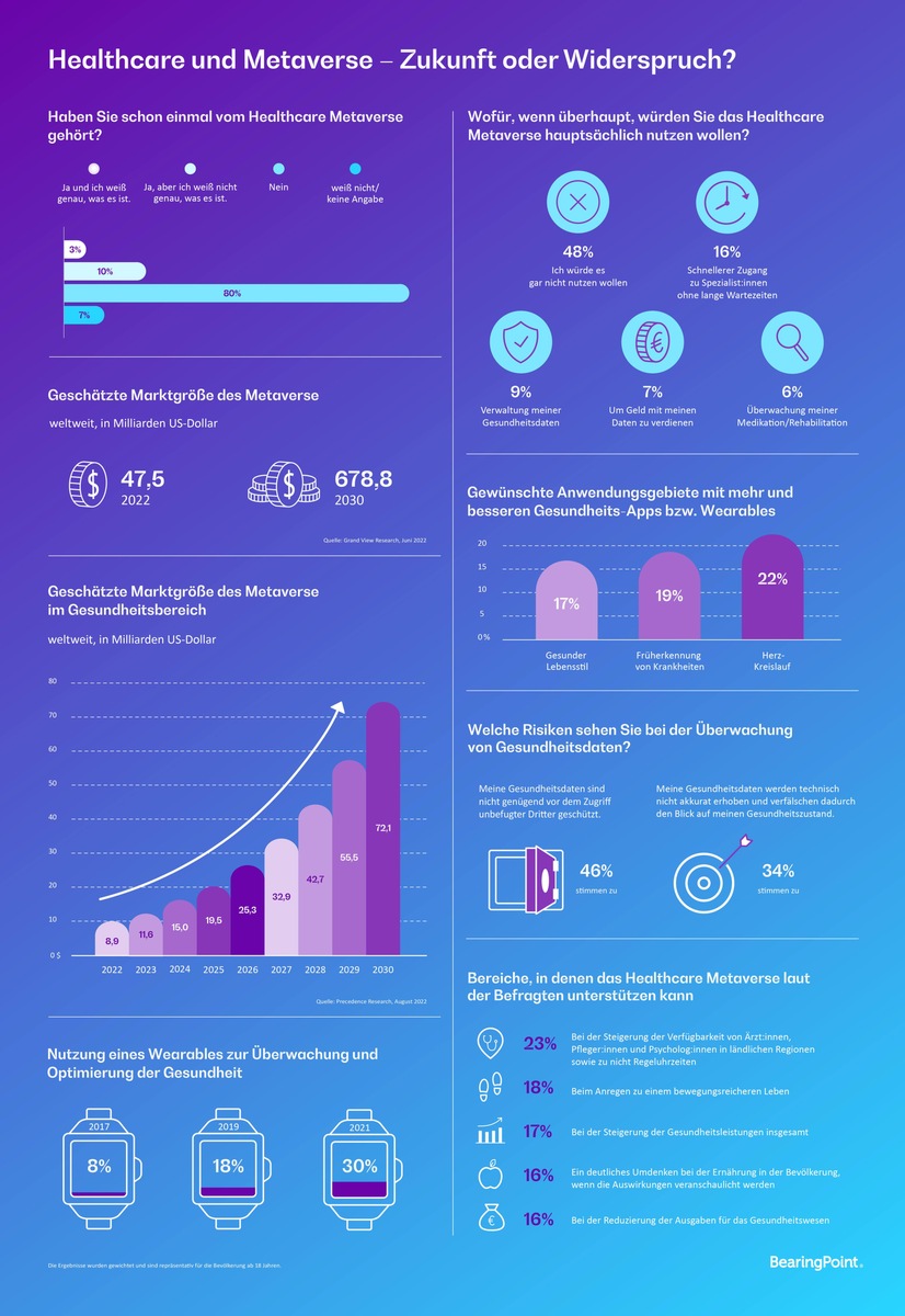 Studie: Healthcare Metaverse - Booster oder Game over für unsere Gesundheitsdaten?