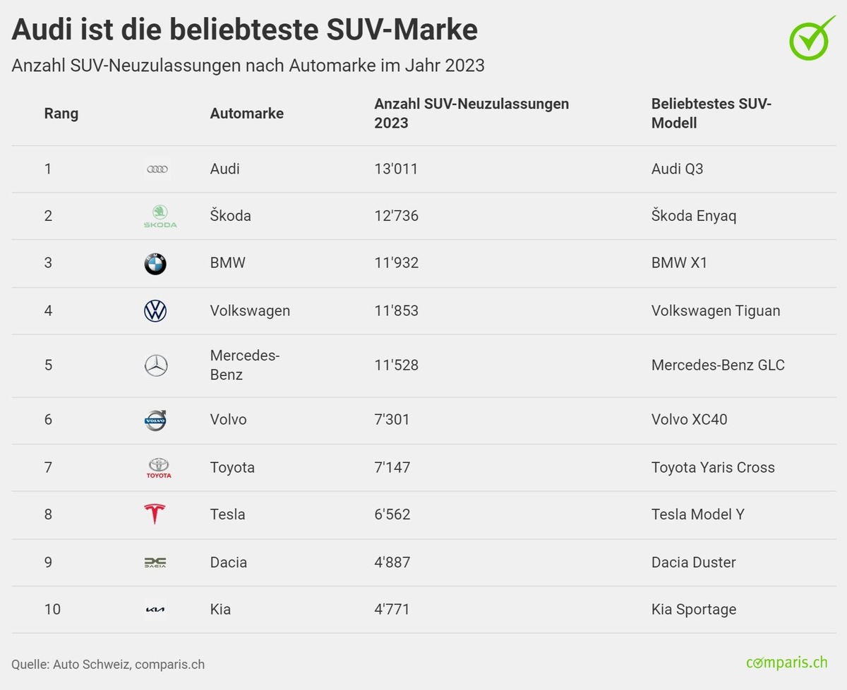 Medienmitteilung: SUV-Boom in der Schweiz: Mehr als die Hälfte der neuen Autos sind SUVs