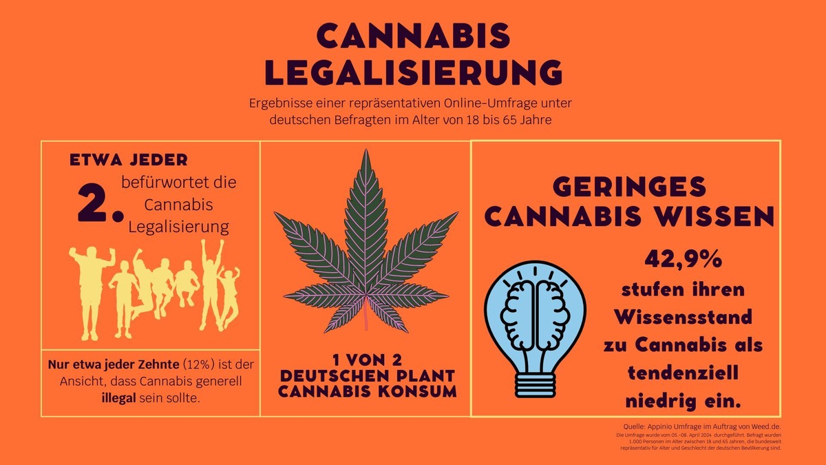 Umfrage der Cannabis-Plattform Weed.de zur Teillegalisierung in Deutschland: Gesellschaft zeigt sich tendenziell offen, doch der Aufklärungsbedarf zur Meinungsbildung bleibt hoch