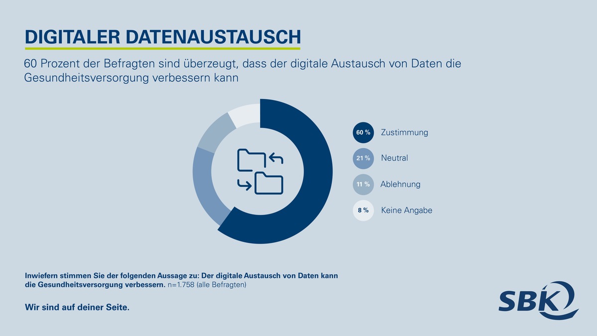 Je mehr Kontakt mit dem Gesundheitssystem, umso offener für Digitalisierung