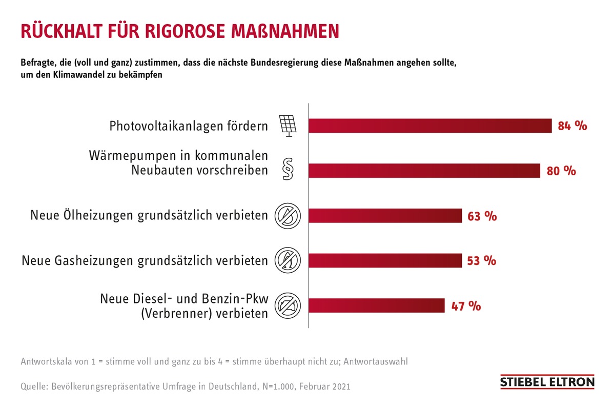 Welt-Umwelttag: 74 Prozent der Deutschen wollen klimaneutral werden