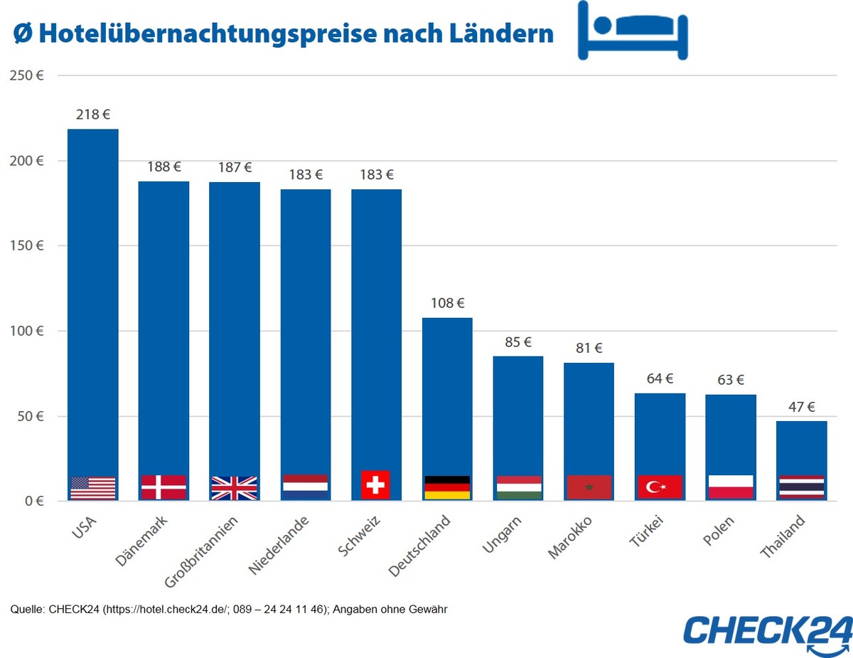 Hotelpreise weltweit: USA durchschnittlich 171 Euro teurer als in Thailand