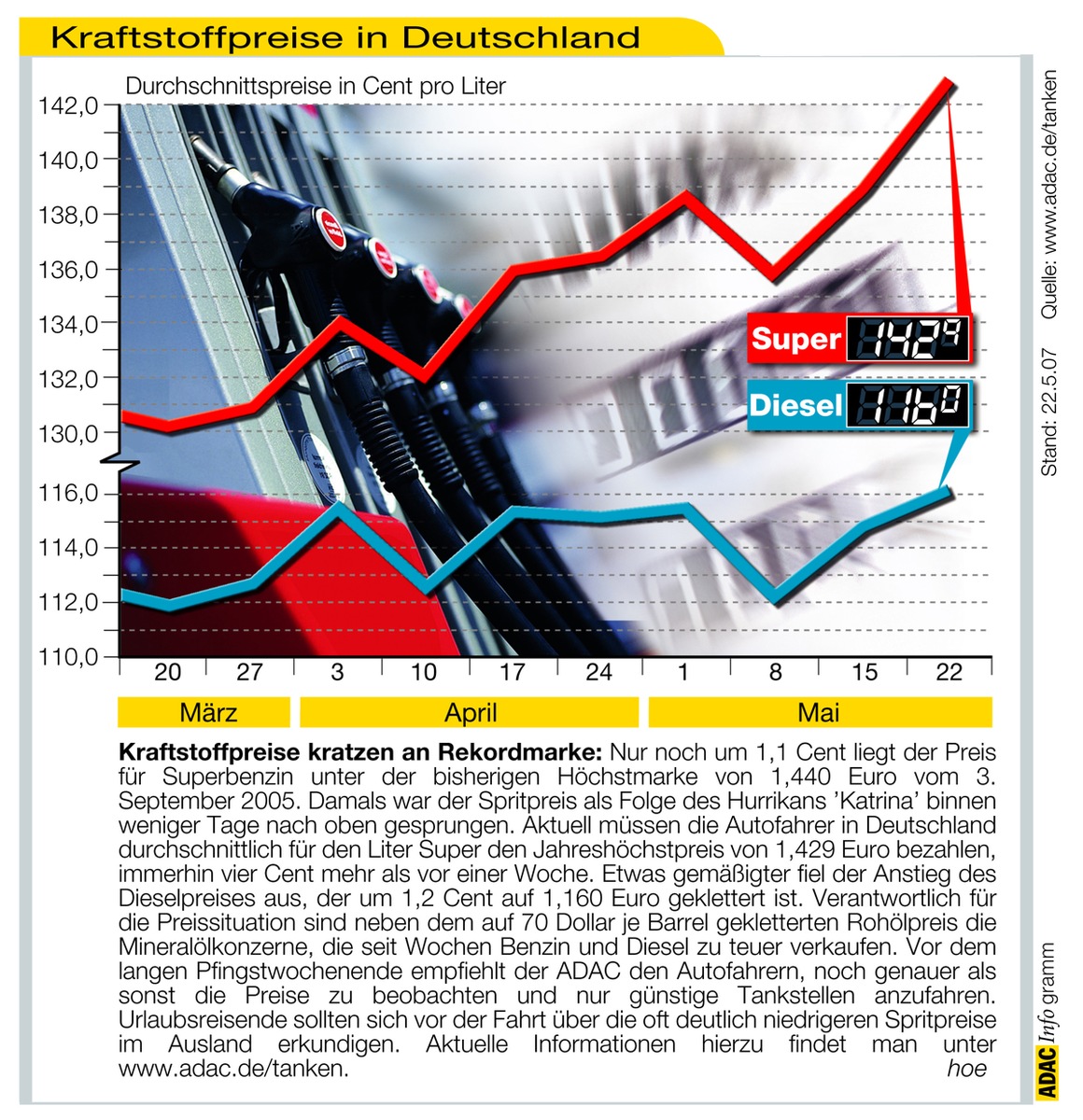 ADAC-Grafik: Aktuelle Kraftstoffpreise in Deutschland