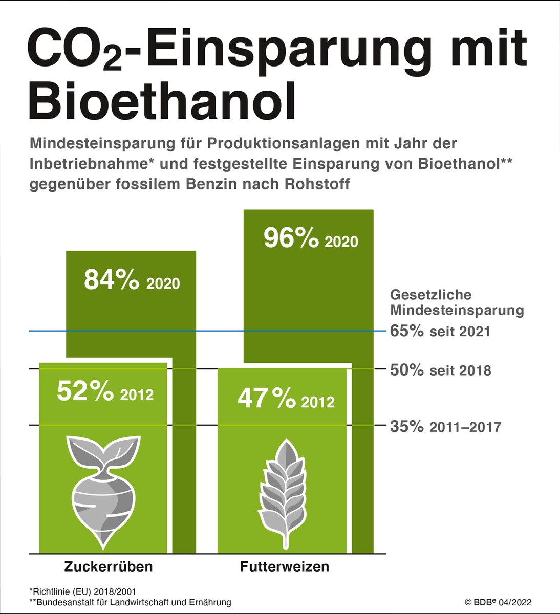 Bundesumweltministerin Lemke reißt große Klimaschutzlücke im Verkehr: Senkung des Biokraftstoffanteils gefährdet Energieversorgung und bezahlbare Mobilität