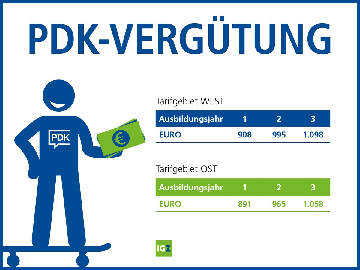 Höhere Entlohnung für PDK-Ausbildung