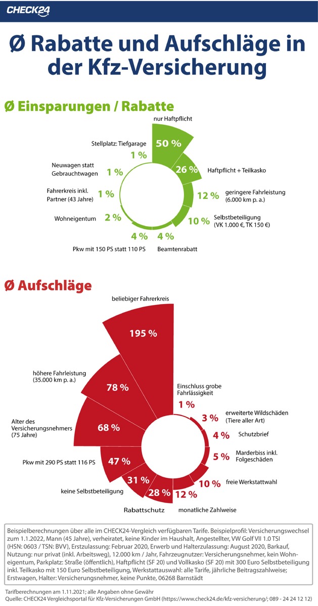 Das macht die Kfz-Versicherung günstig - oder richtig teuer