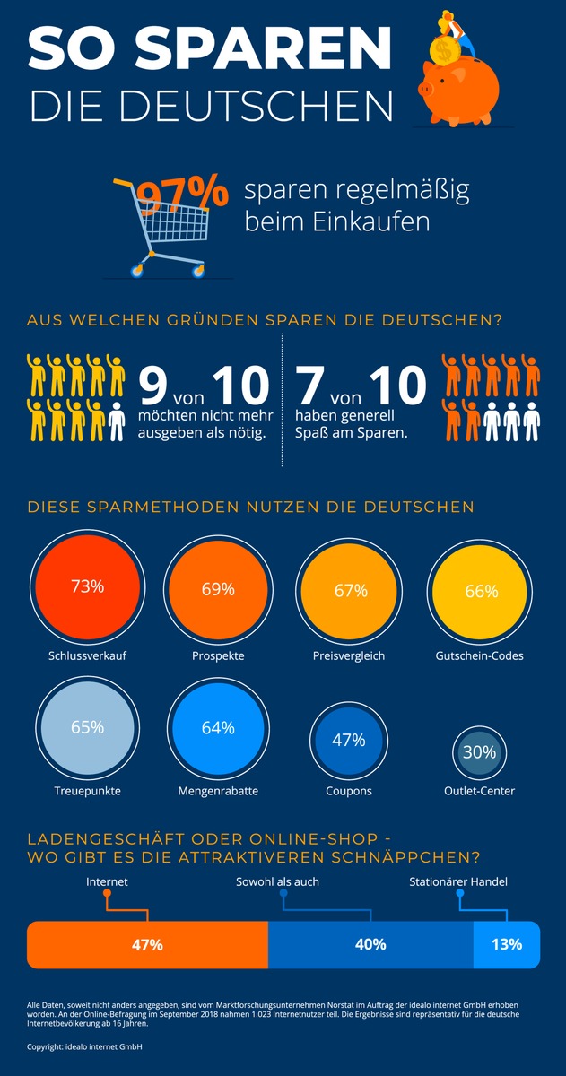 Studie belegt: Die Deutschen sparen aus Prinzip - und haben auch noch Spaß dabei