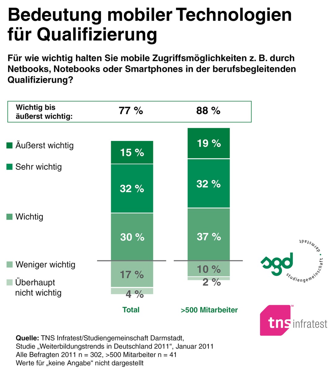 Netbook, Notebook und Smartphone unterstützen berufsbegleitende Weiterbildung / TNS Infratest-Studie: HR-Manager setzen auf ortsunabhängigen Austausch (mit Bild)