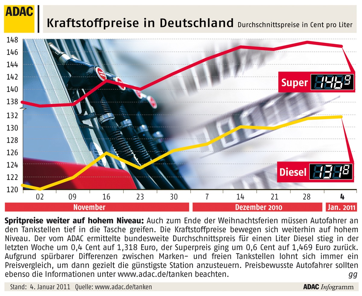 ADAC-Grafik: Aktuelle Kraftstoffpreise in Deutschland (mit Bild)