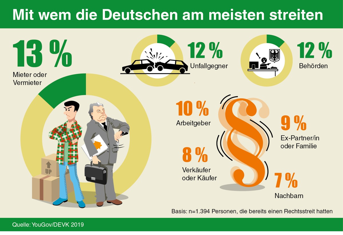 DEVK-Umfrage: Mit wem die Deutschen am liebsten streiten