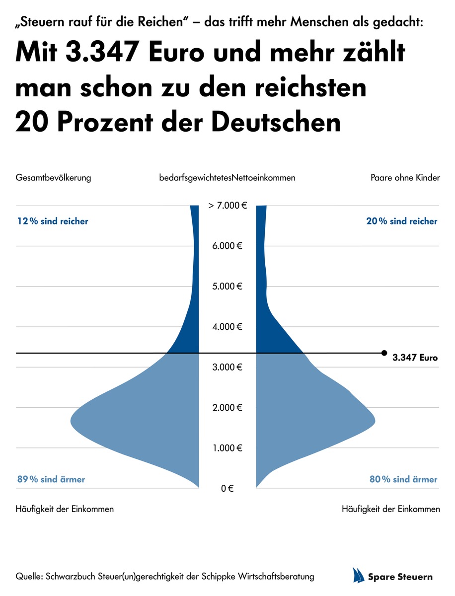 Ein Nettoeinkommen von knapp über 3.000 Euro gilt bereits als &quot;reich&quot;