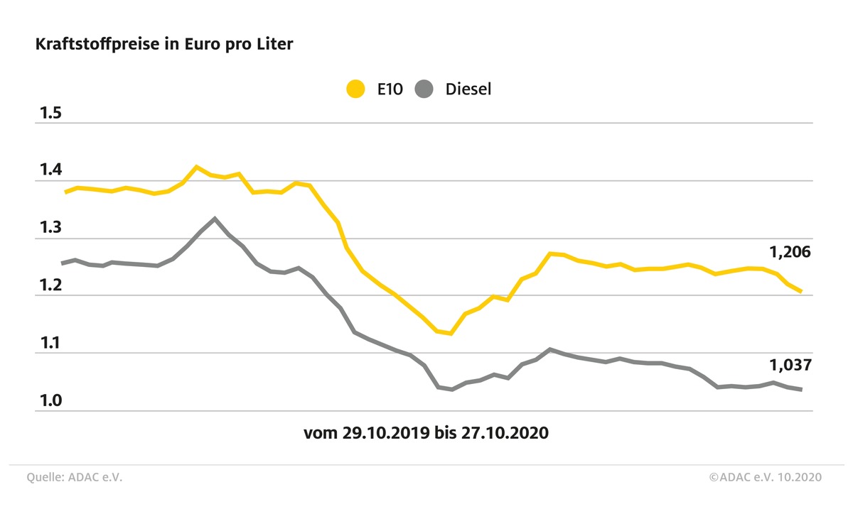 Benzin und Diesel günstiger als in der Vorwoche / Auch Rohölnotierungen rückläufig