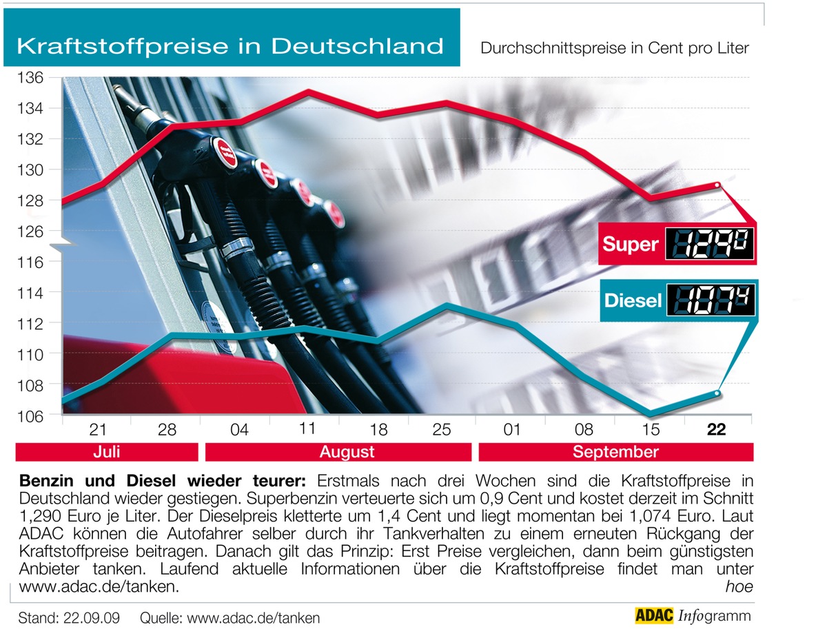 ADAC-Grafik: Aktuelle Kraftstoffpreise in Deutschland (Mit Grafik)